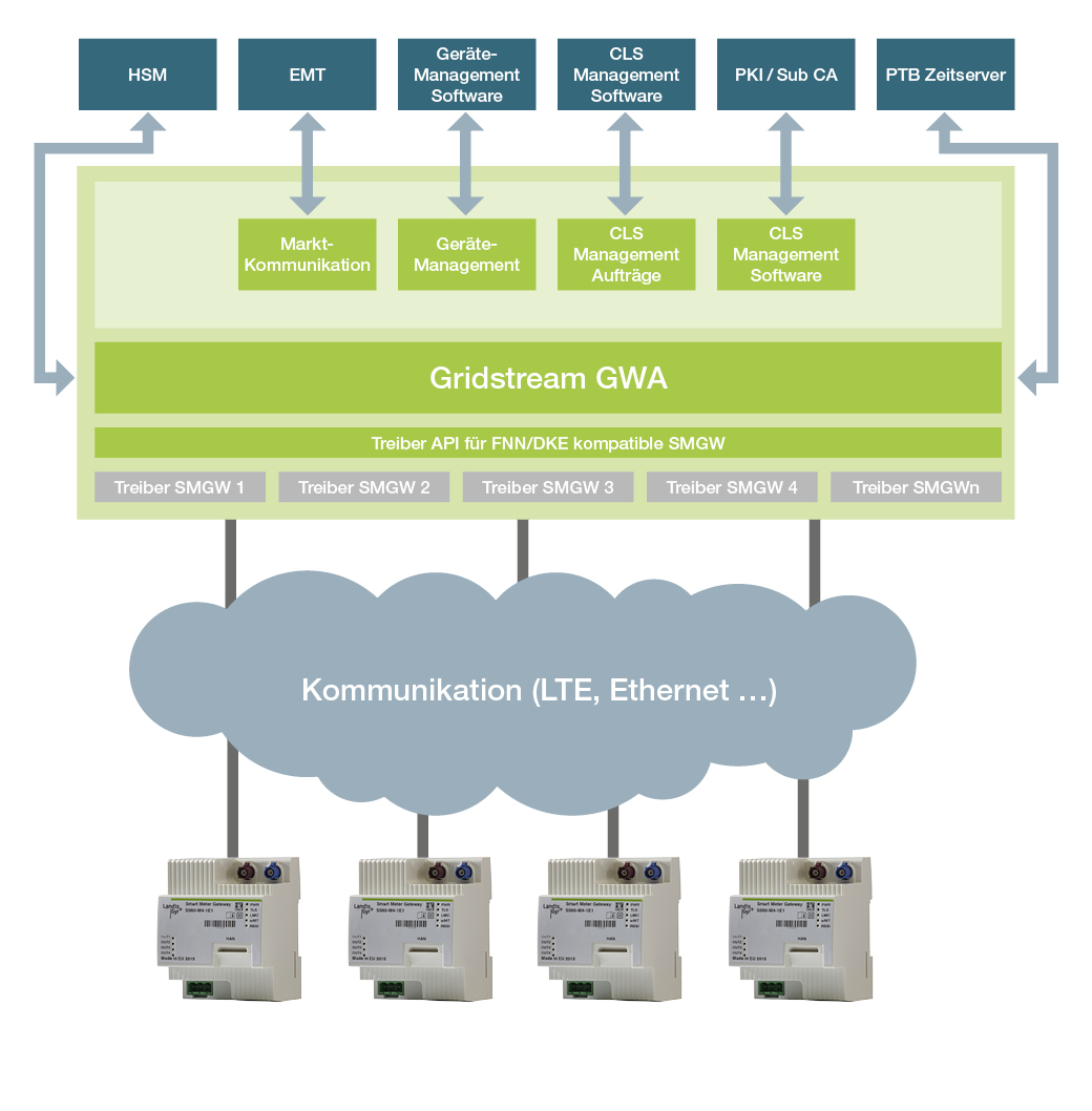 l001_gridstream-gateway_grafik_13072015