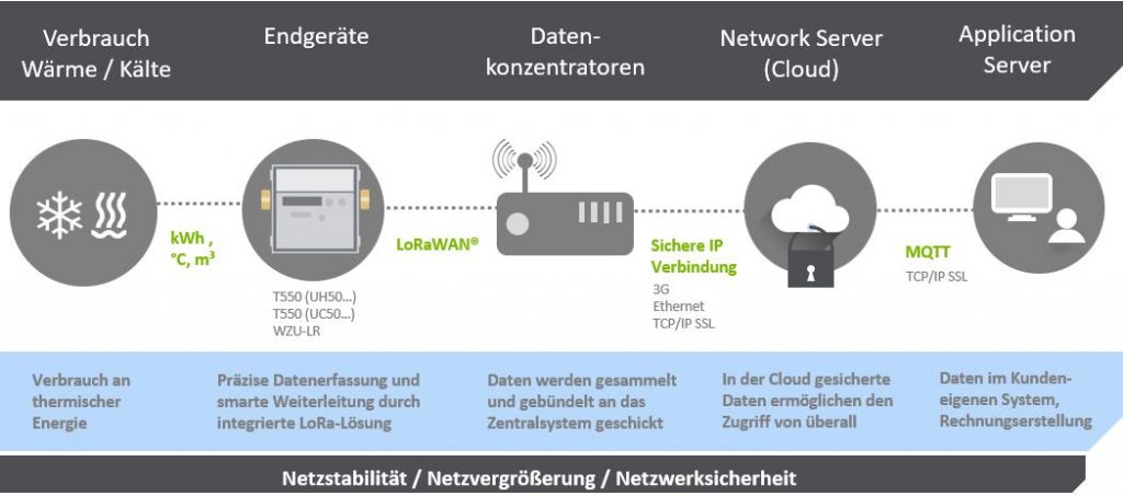LoRaWAN® Architektur