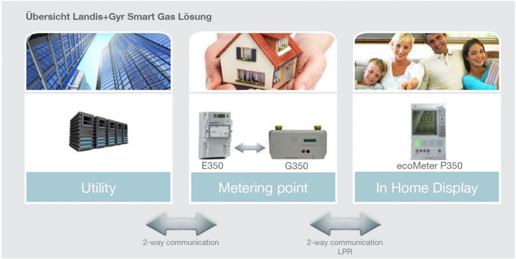 Übersicht Landis+Gyr Smart Gas Lösung